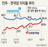 민주당 36.4% vs 한국당 34.8%, 文정부 출범후 지지율격차 최소