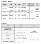 LH, 시흥은계 업무시설용지 등 5필지 공급