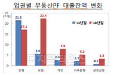 금융당국, 부동산 PF 익스포처 건전성 관리 위해 종합관리시스템 구축