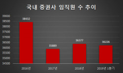 증권사, 상반기 신규 채용문 `활짝`…10대 증권사 300여명 뽑아