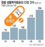 생동성시험 1건당 제네릭 허가 1건으로 제한…복제약 난립 `특약처방` 될까