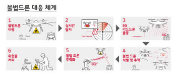 SKT, 불법 드론 잡는 `5G 가드 드론` 출격