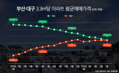지방 아파트 `지각변동`…부산 따라잡은 대구 집값