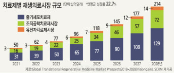 韓·美·日 기업 `줄기세포·재생의료` 국경 뛰어넘는 투자