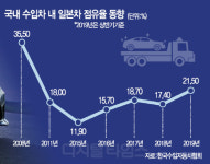 “이제 막 20% 넘어섰는데…” 불매조짐에 노심초사 일본車