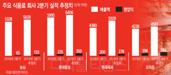 농심 `건면` 앞세워 흥행몰이 … 영업익, 1년새 2배 껑충