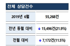 무더위에 샌들·에어컨 소비자 불만 급증