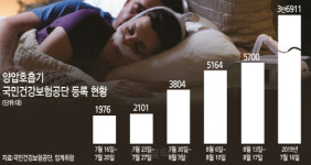 건보 적용했더니… 수면양압기 수요 껑충