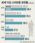 70대 이상 스마트폰 보유 급증, 10명 중 4명 꼴…  5년새 10배