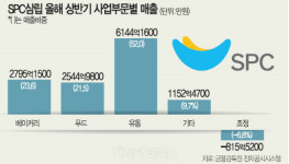 식품·유통까지… 몸집 키우는 SPC삼립