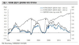 “미 30년·2년 국채금리 역전이 경기침체에 더 중요”