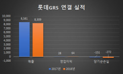 불황에도 공항·휴게소는 `북적`…외식업계 컨세션 사업으로 살 길 찾아