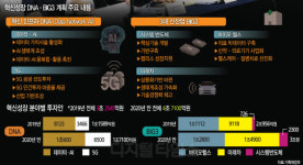 "미래먹거리 올인"… 시스템반도체 2300억·미래車에 1.4兆