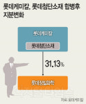 롯데케미칼, 롯데첨단소재 합병… 신동빈 화학사업 `시너지` 기대