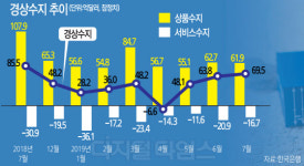 7월 경상수지 `불황형 흑자`… 