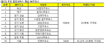 SK에너지, 2023년까지 190곳에 `전기차 충전시설` 갖춘다