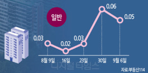 서울 재건축 다시 상승 … 상한제 약발 끝?