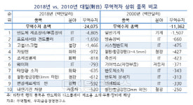 대일 의존도 높은 우리 IT산업, 주요 소재부품 국산화 제고 가속화 전망