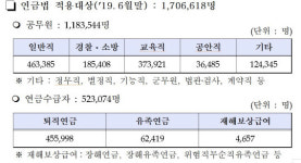 공무원연금공단 주거래銀 재입찰…다른 기관 여파는