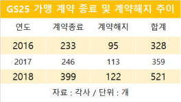 GS25, 1위 CU 넘어설까…재계약 러시 속 점주 마음 달래기 `총력`
