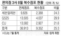 편의점 해보니 남는 장사… 25%가 多점포 점주