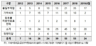“석유공사 알뜰주유소, 불법행위 타 주유소 보다 최대 16배 많아”
