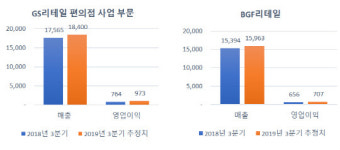 `엄지족`도 편의점은 간다…유통업계 `찬바람` 속 홀로 신바람