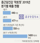 종근당건강 `락토핏` 연매출 2000억 찍나