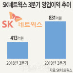SK네트웍스, 영업익 831억… 작년 3분기보다 101% 증가