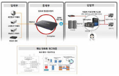 `CCTV 암호화 영상감시장치` 등 우수조달물품 선정