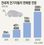 완성차·배터리 업체 `합종연횡` 불붙었다