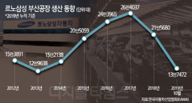 相生선언 반년만에 … 파국 치닫는 르노삼성