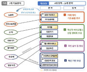 바이오헬스 원천기술 고도화… R&D 투자 확대