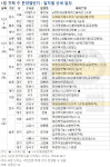 새해 첫 주 전국 4336가구 분양…모델하우스 3곳 개관