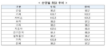 中企·중견기업 내년 R&D 인력·투자 줄일 것