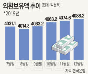 작년 외환보유액 4088억달러 … 한달새 13억달러 증가