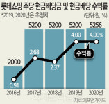 겹악재 속 高배당 지속… `주주 달래는` 롯데쇼핑