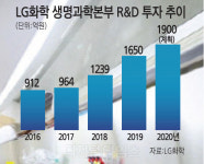 LG화학, 제약·바이오 R&D 1900억 투자 … 신약 美임상 드라이브