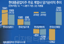 현대오일뱅크 실적 부진에 쪼그라든 현대重지주 배당