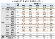 `2050년 온실가스 배출 75% 감축` 초안 나왔다