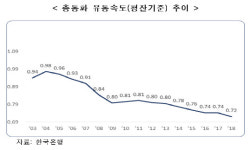 돈이 안도는 한국 경제… 유통 속도 OECD 꼴찌