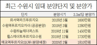 수원 집값 상승에 뛰는 분양가