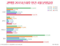 4월 전국 56곳서 3만5000여 가구 분양…70% 수도권 집중