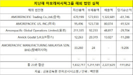 아모레퍼시픽, 갈 길 먼 글로벌 사업…해외법인 줄줄이 적자