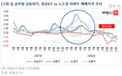코로나가 강남 3구·노도강 아파트값 갈랐다?…글로벌 금융위기때도 유사