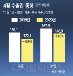 코로나 쇼크 무역업계 주52시간 등 유예를