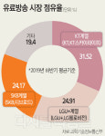 1위 굳힌 KT … LG - SK, 0.74%p差 초접전