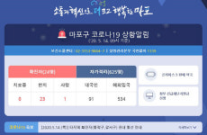 잔다리로 8-6 방문자, 꼭 자가격리… 코로나19로 난리난 홍대 일대