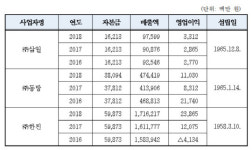 수입 철강재 하역·운송 용역서 담합…삼일·동방·한진에 과징금 1억9000만원