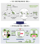 유통 비용 최대 15% 절감…농식품부, 온라인농산물거래소 시범 운영
